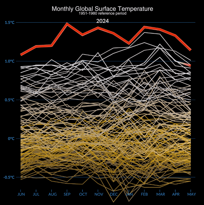 NASA&#x27;s Monthly Global Surface Temperature Chart