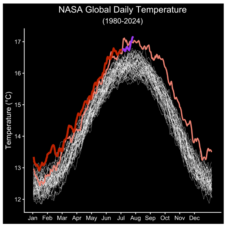 NASA Global Daily Temperature Chart